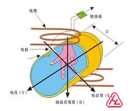 電磁流量計(jì)電磁感應(yīng)原理圖