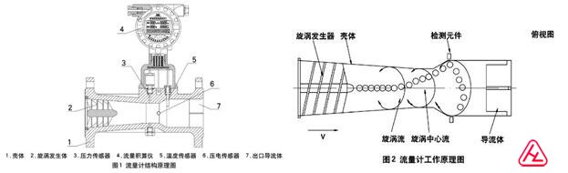 智能旋進(jìn)旋渦流量計(jì)